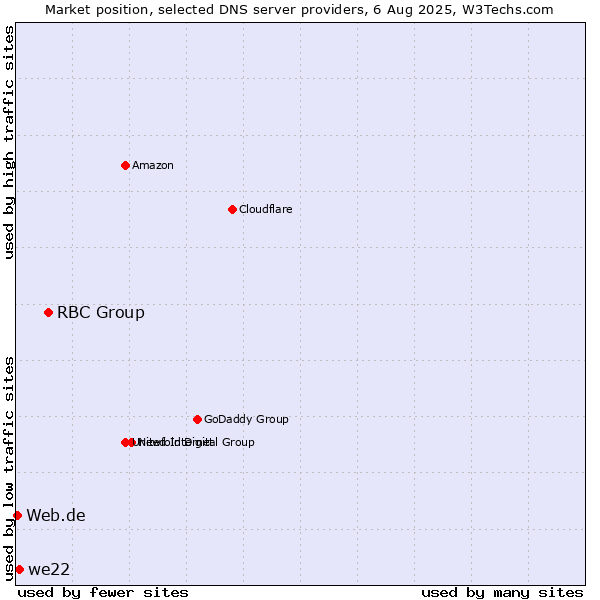 Market position of RBC Group vs. we22 vs. Web.de