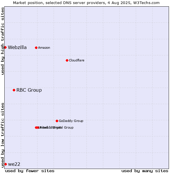 Market position of RBC Group vs. we22 vs. Webzilla