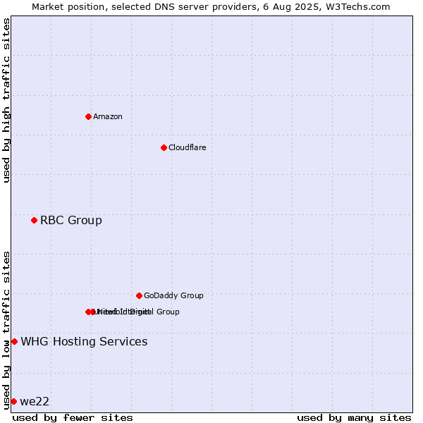 Market position of RBC Group vs. WHG Hosting Services vs. we22