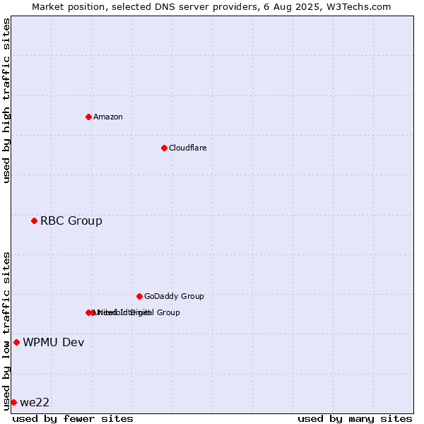 Market position of RBC Group vs. WPMU Dev vs. we22