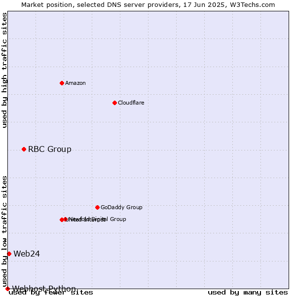 Market position of RBC Group vs. Web24 vs. Webhost Python