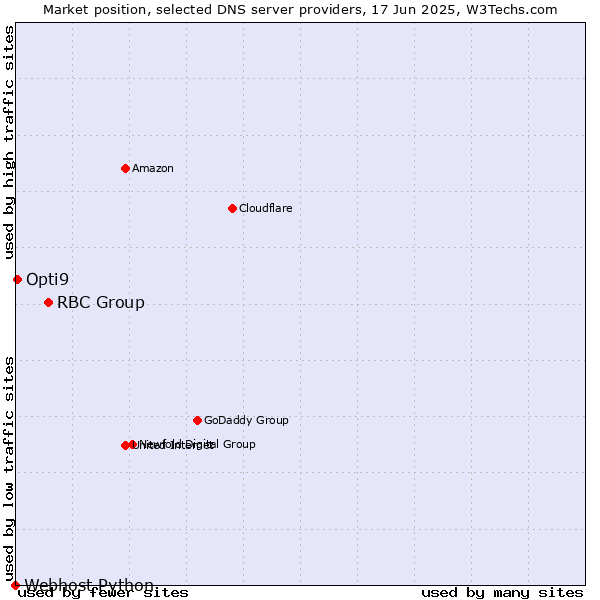 Market position of RBC Group vs. Opti9 vs. Webhost Python