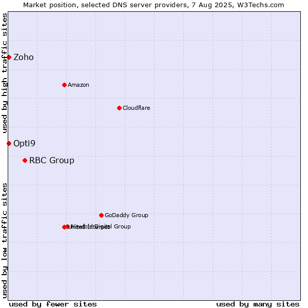 Market position of RBC Group vs. Zoho vs. Opti9