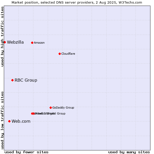 Market position of RBC Group vs. Web.com vs. Webzilla