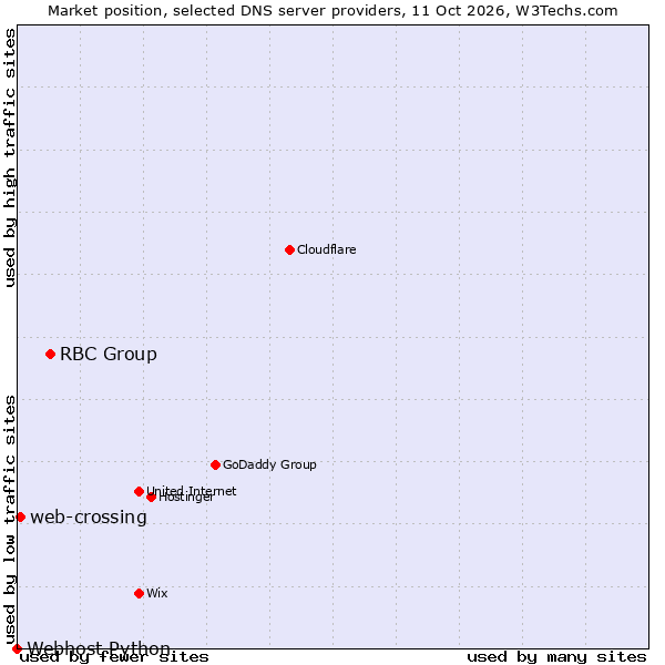 Market position of RBC Group vs. web-crossing vs. Webhost Python
