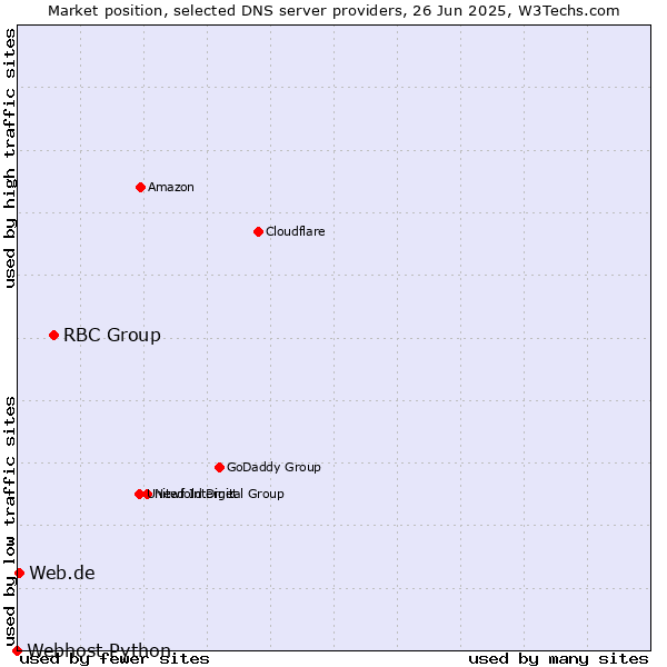 Market position of RBC Group vs. Web.de vs. Webhost Python
