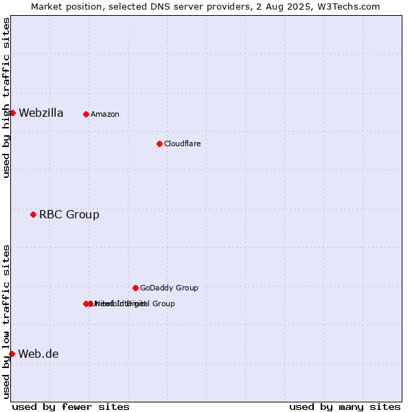 Market position of RBC Group vs. Webzilla vs. Web.de