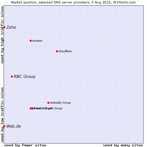 Market position of RBC Group vs. Zoho vs. Web.de