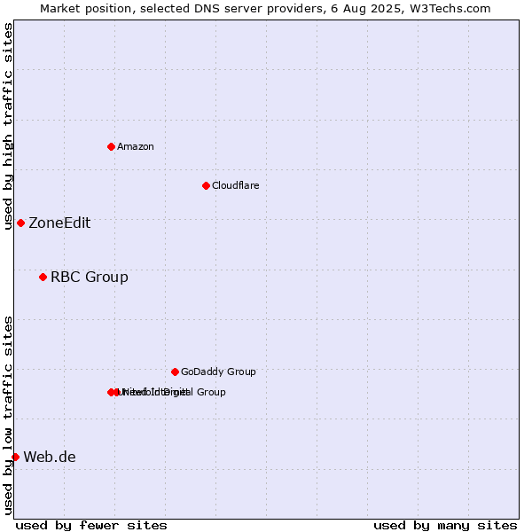 Market position of RBC Group vs. ZoneEdit vs. Web.de