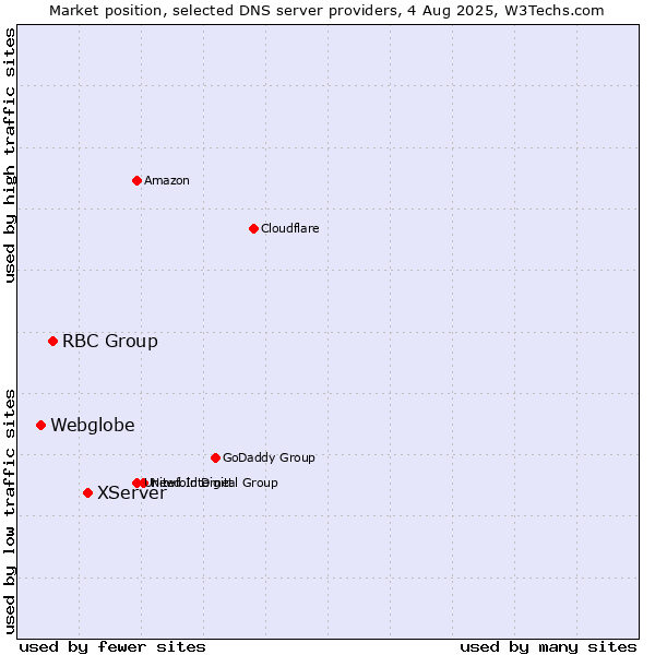 Market position of XServer vs. RBC Group vs. Webglobe