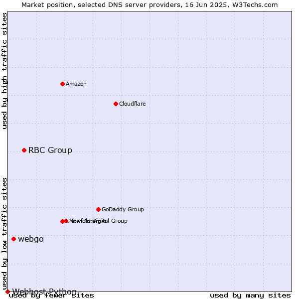 Market position of RBC Group vs. webgo vs. Webhost Python