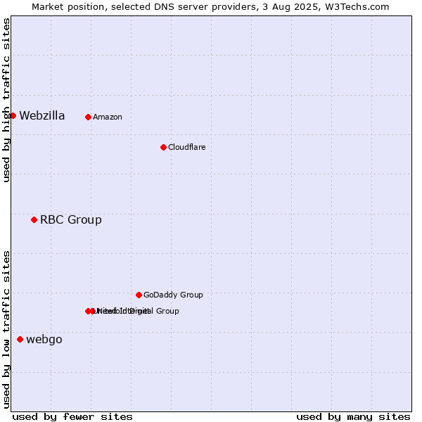 Market position of RBC Group vs. webgo vs. Webzilla