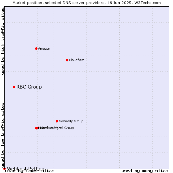 Market position of RBC Group vs. Webhost Python