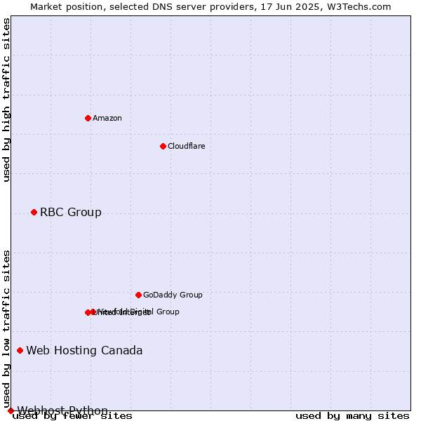 Market position of RBC Group vs. Web Hosting Canada vs. Webhost Python