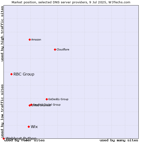 Market position of Wix vs. RBC Group vs. Webhost Python