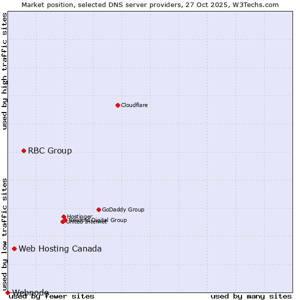 Market position of RBC Group vs. Web Hosting Canada vs. Webnode