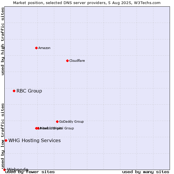 Market position of RBC Group vs. WHG Hosting Services vs. Webnode
