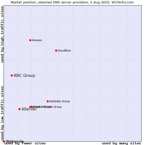 Market position of XServer vs. RBC Group vs. Webnode