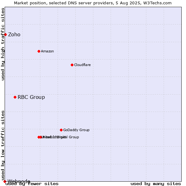 Market position of RBC Group vs. Zoho vs. Webnode