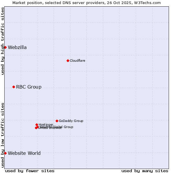 Market position of RBC Group vs. Website World vs. Webzilla