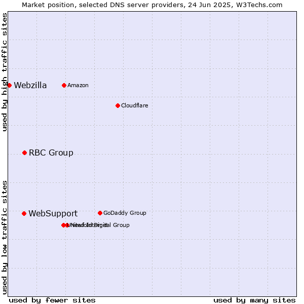 Market position of RBC Group vs. WebSupport vs. Webzilla
