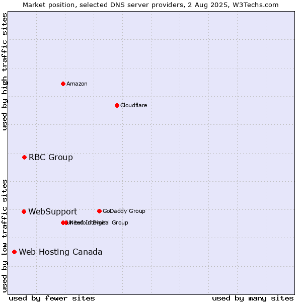 Market position of RBC Group vs. WebSupport vs. Web Hosting Canada