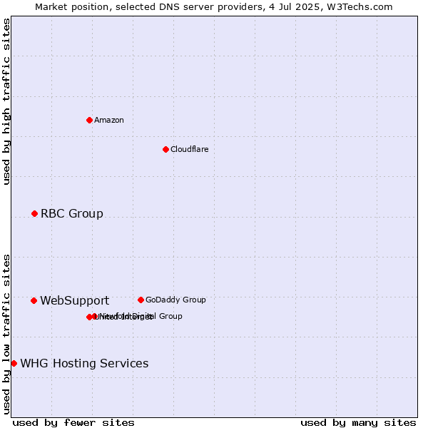 Market position of RBC Group vs. WebSupport vs. WHG Hosting Services
