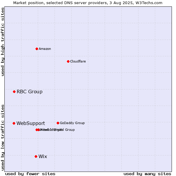 Market position of Wix vs. RBC Group vs. WebSupport