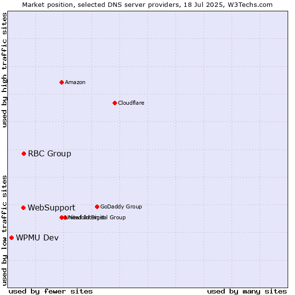 Market position of RBC Group vs. WebSupport vs. WPMU Dev