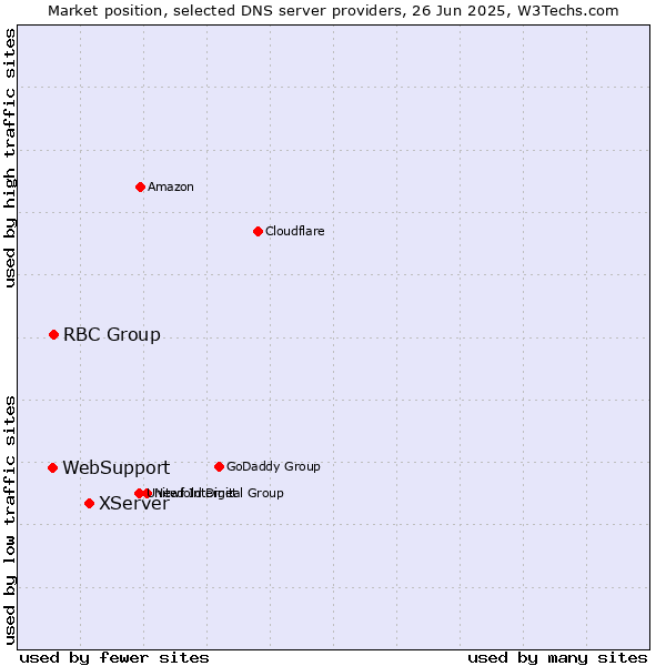 Market position of XServer vs. RBC Group vs. WebSupport
