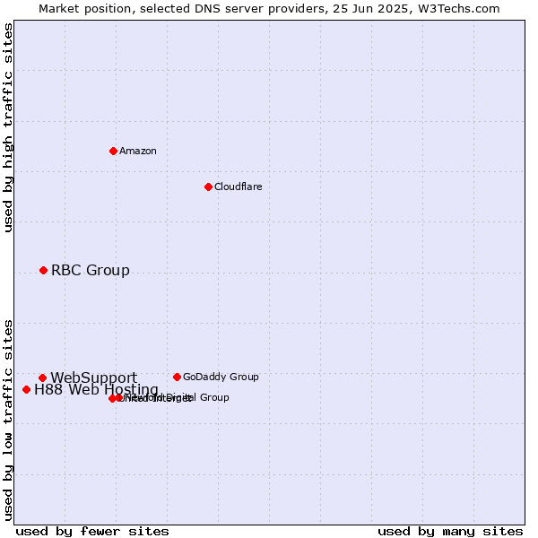 Market position of RBC Group vs. WebSupport vs. H88 Web Hosting
