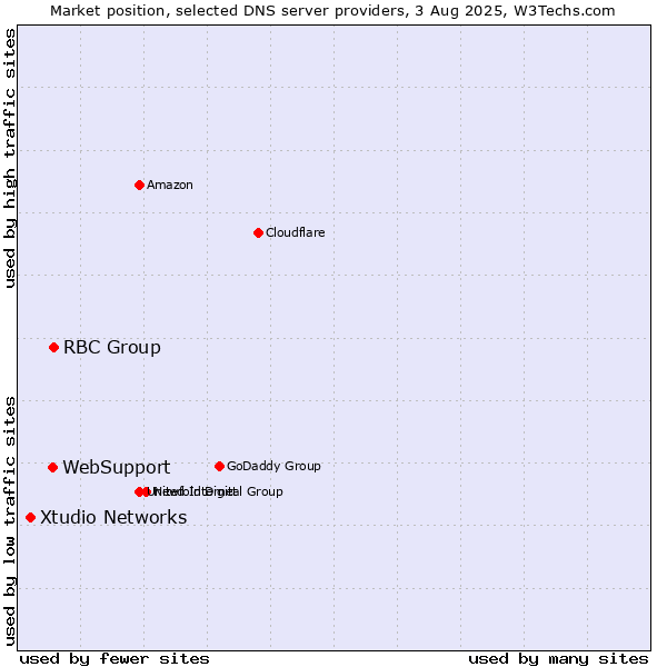 Market position of RBC Group vs. WebSupport vs. Xtudio Networks