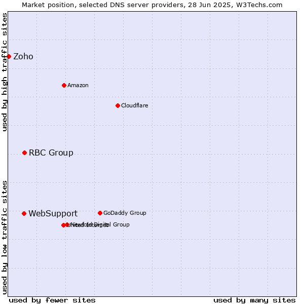 Market position of RBC Group vs. WebSupport vs. Zoho