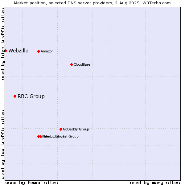 Market position of RBC Group vs. Webzilla