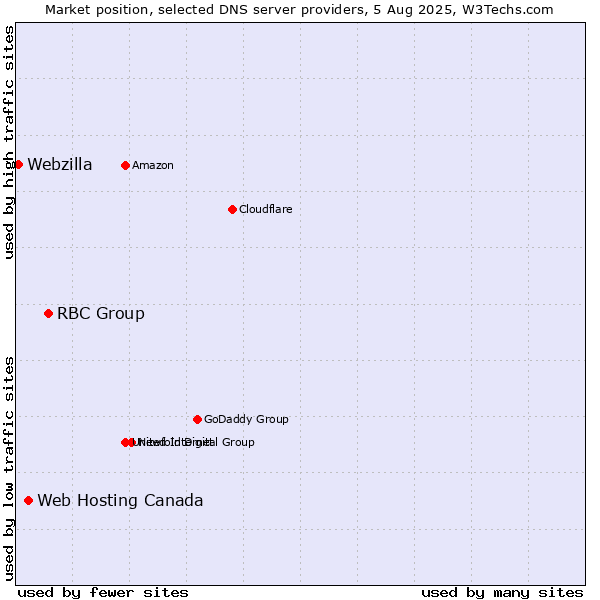 Market position of RBC Group vs. Web Hosting Canada vs. Webzilla