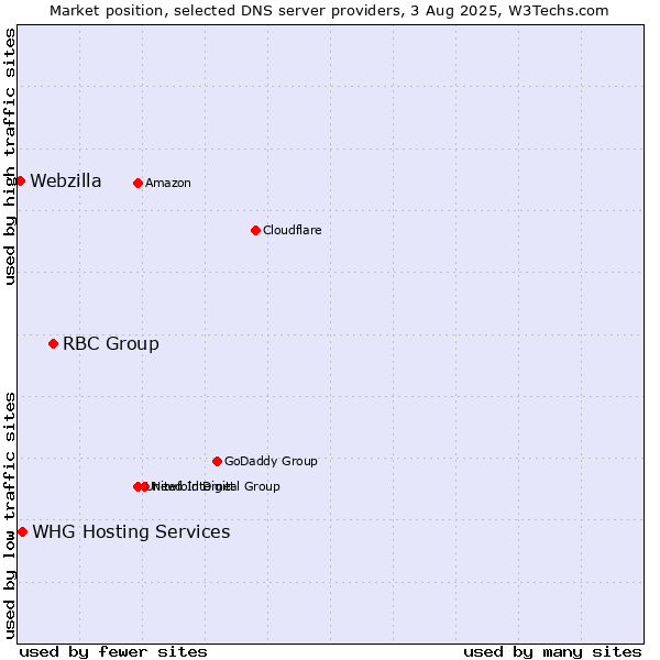 Market position of RBC Group vs. WHG Hosting Services vs. Webzilla