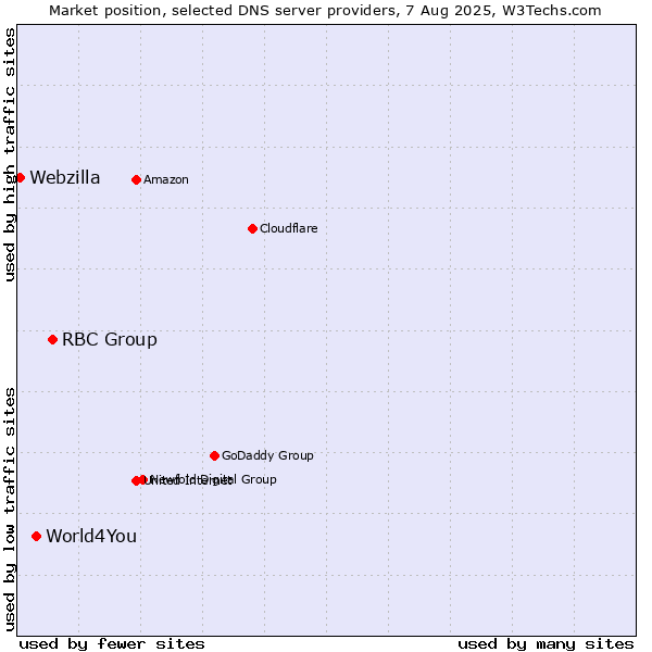 Market position of RBC Group vs. World4You vs. Webzilla