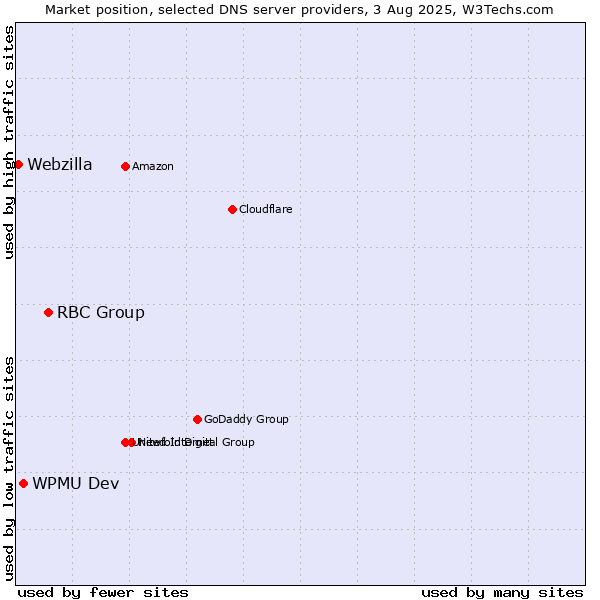 Market position of RBC Group vs. WPMU Dev vs. Webzilla