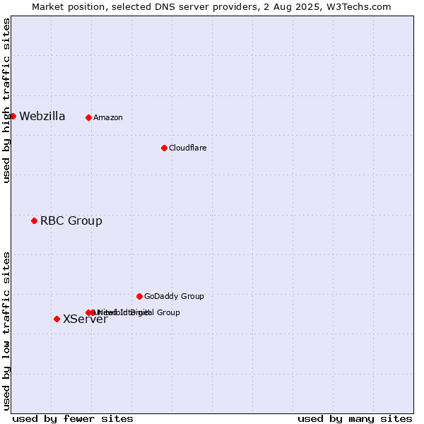 Market position of XServer vs. RBC Group vs. Webzilla