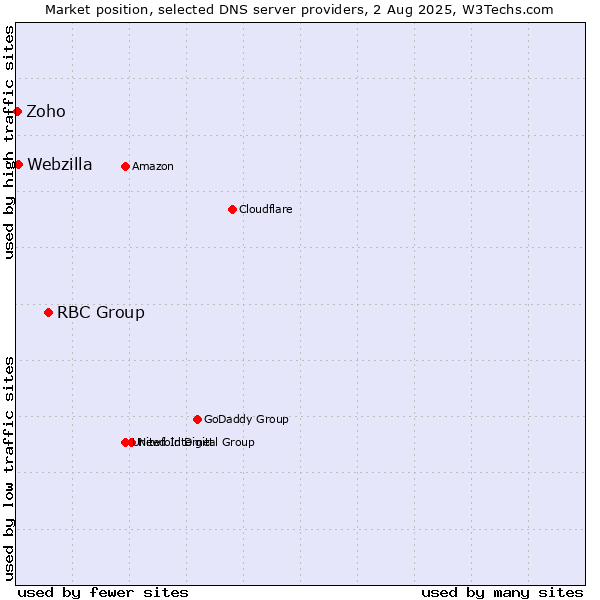 Market position of RBC Group vs. Webzilla vs. Zoho