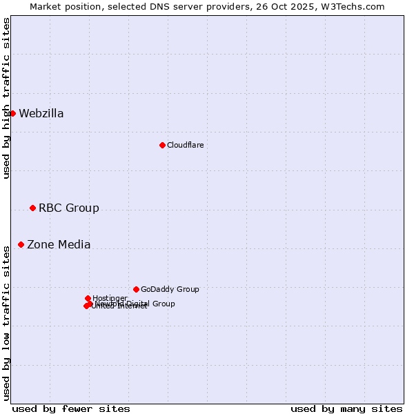 Market position of RBC Group vs. Zone Media vs. Webzilla