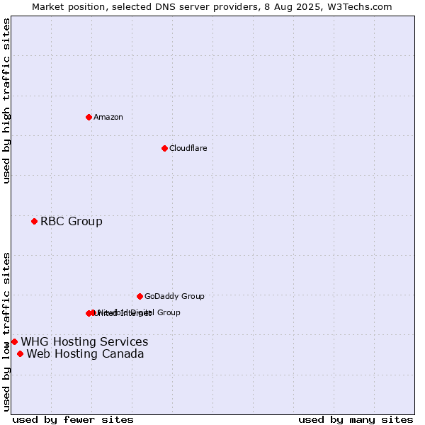 Market position of RBC Group vs. Web Hosting Canada vs. WHG Hosting Services