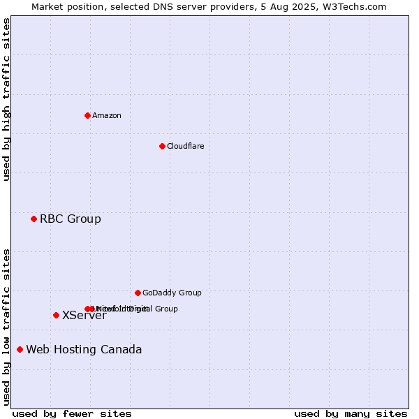 Market position of XServer vs. RBC Group vs. Web Hosting Canada