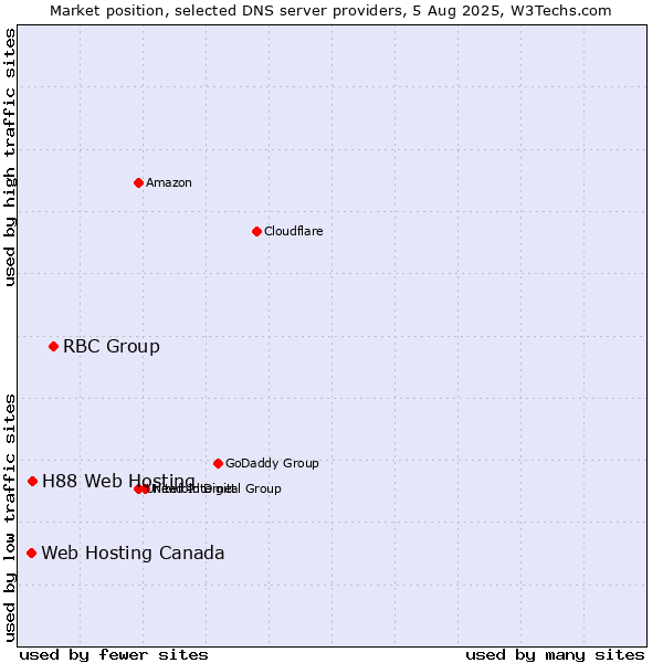 Market position of RBC Group vs. H88 Web Hosting vs. Web Hosting Canada