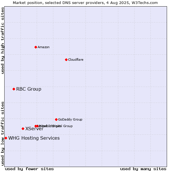 Market position of XServer vs. RBC Group vs. WHG Hosting Services