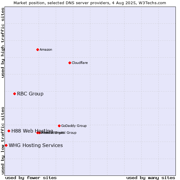 Market position of RBC Group vs. H88 Web Hosting vs. WHG Hosting Services