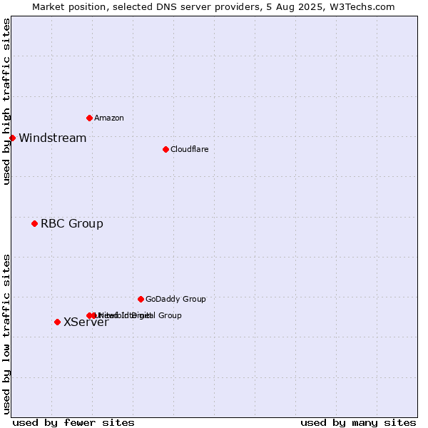 Market position of XServer vs. RBC Group vs. Windstream