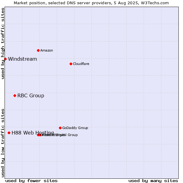 Market position of RBC Group vs. H88 Web Hosting vs. Windstream