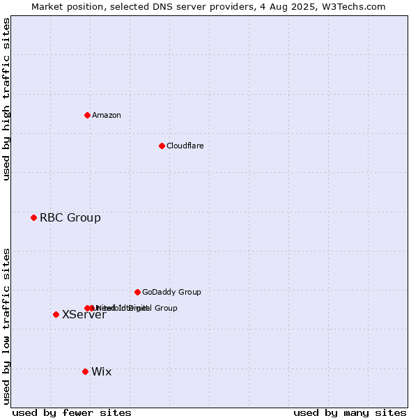 Market position of Wix vs. XServer vs. RBC Group