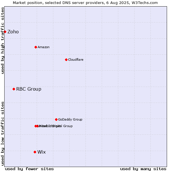 Market position of Wix vs. RBC Group vs. Zoho